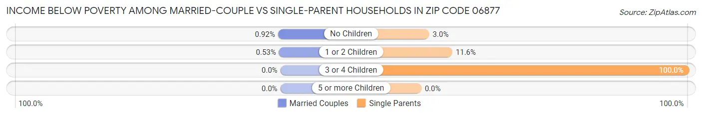 Income Below Poverty Among Married-Couple vs Single-Parent Households in Zip Code 06877