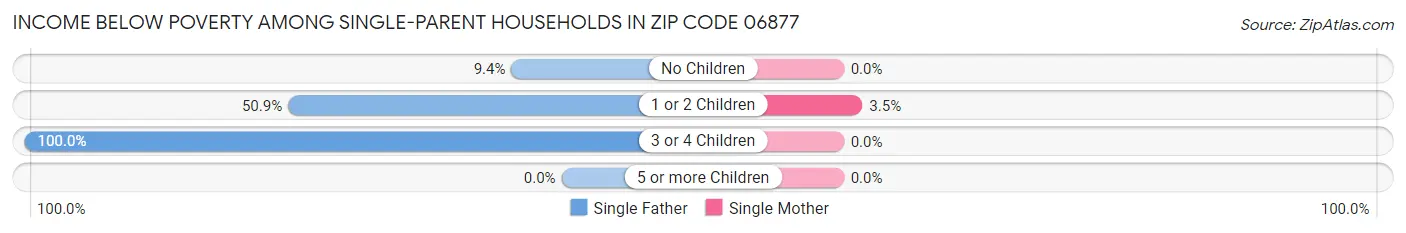 Income Below Poverty Among Single-Parent Households in Zip Code 06877