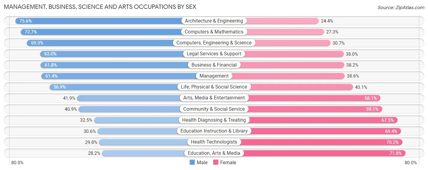 Management, Business, Science and Arts Occupations by Sex in Zip Code 06877