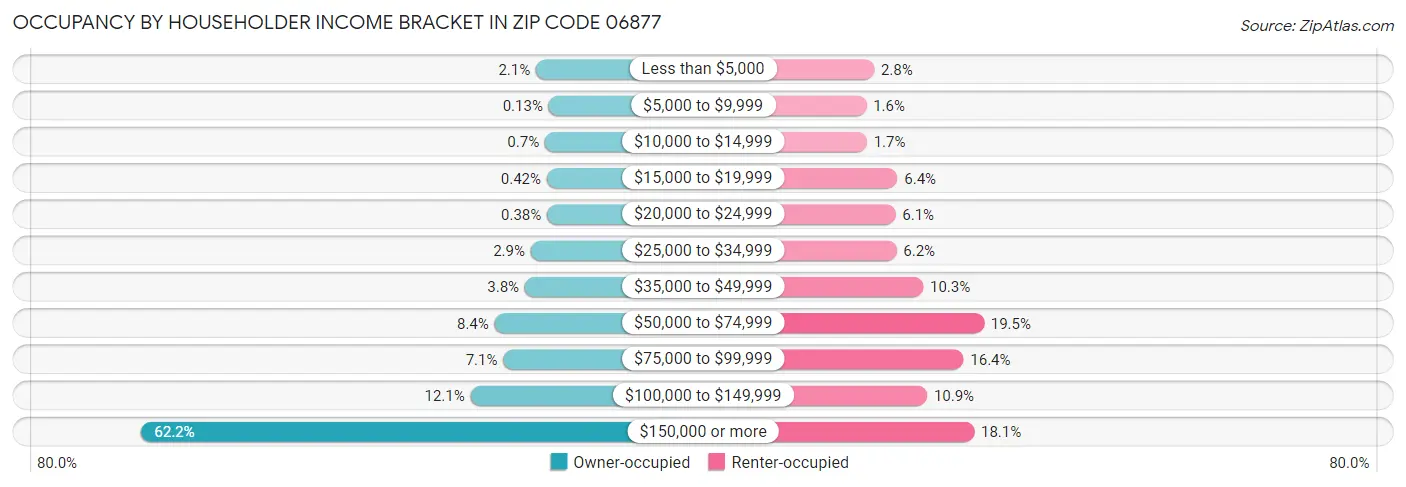 Occupancy by Householder Income Bracket in Zip Code 06877
