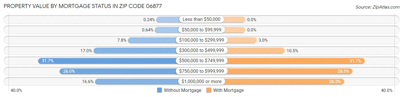 Property Value by Mortgage Status in Zip Code 06877