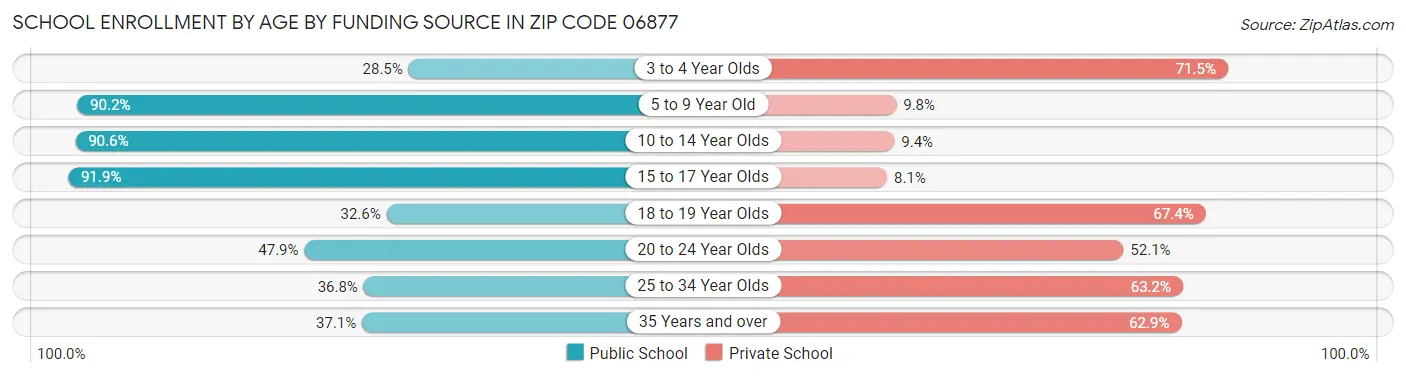 School Enrollment by Age by Funding Source in Zip Code 06877