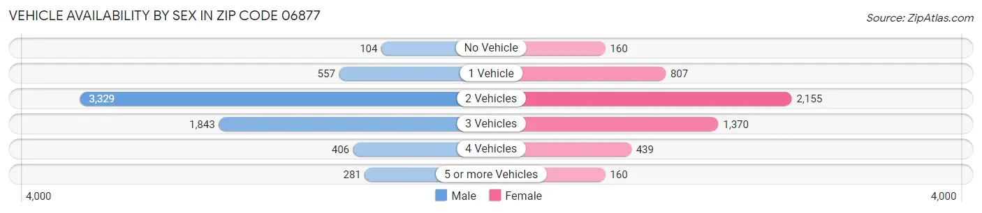 Vehicle Availability by Sex in Zip Code 06877