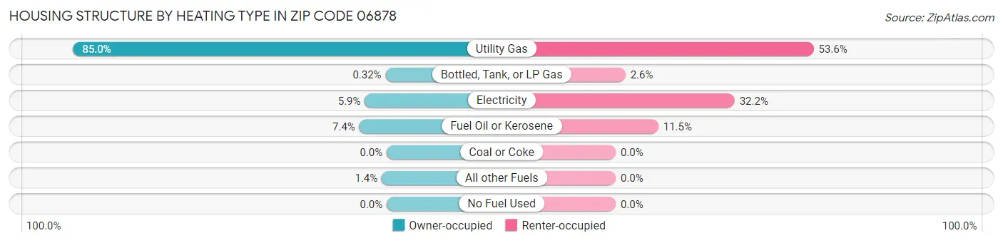 Housing Structure by Heating Type in Zip Code 06878