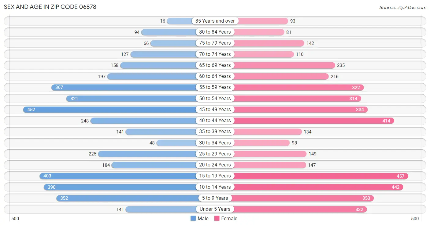 Sex and Age in Zip Code 06878