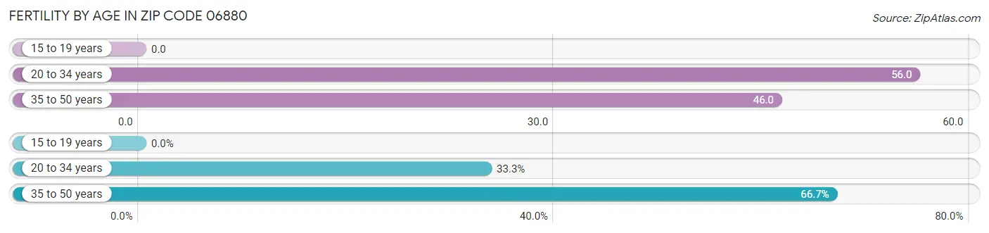 Female Fertility by Age in Zip Code 06880