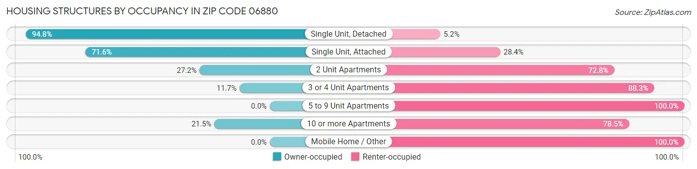 Housing Structures by Occupancy in Zip Code 06880