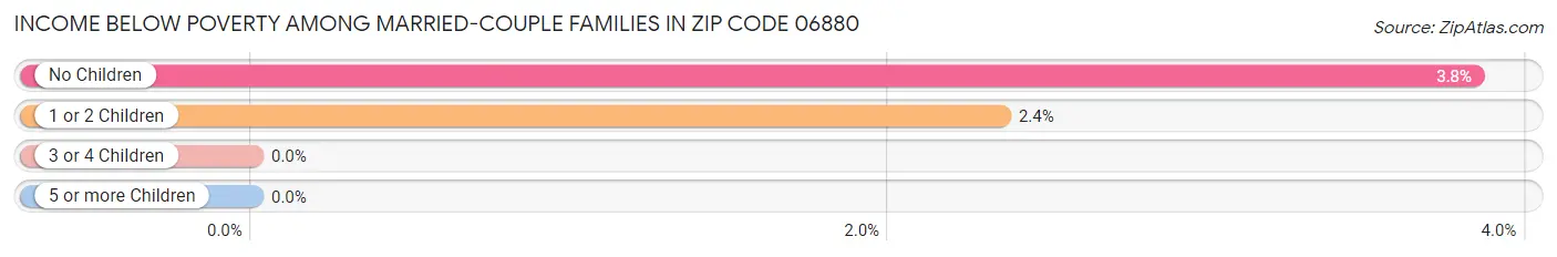 Income Below Poverty Among Married-Couple Families in Zip Code 06880