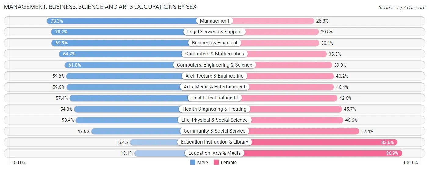 Management, Business, Science and Arts Occupations by Sex in Zip Code 06880