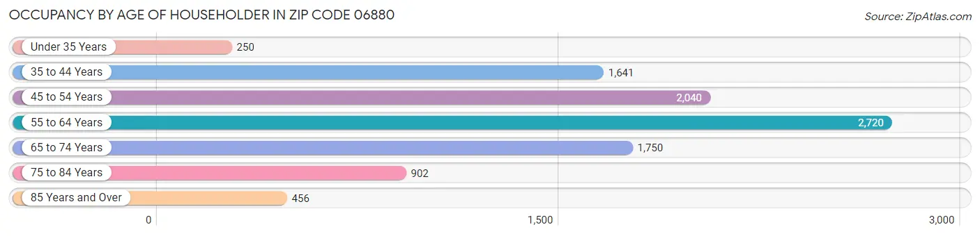 Occupancy by Age of Householder in Zip Code 06880