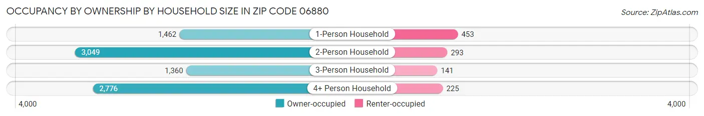Occupancy by Ownership by Household Size in Zip Code 06880