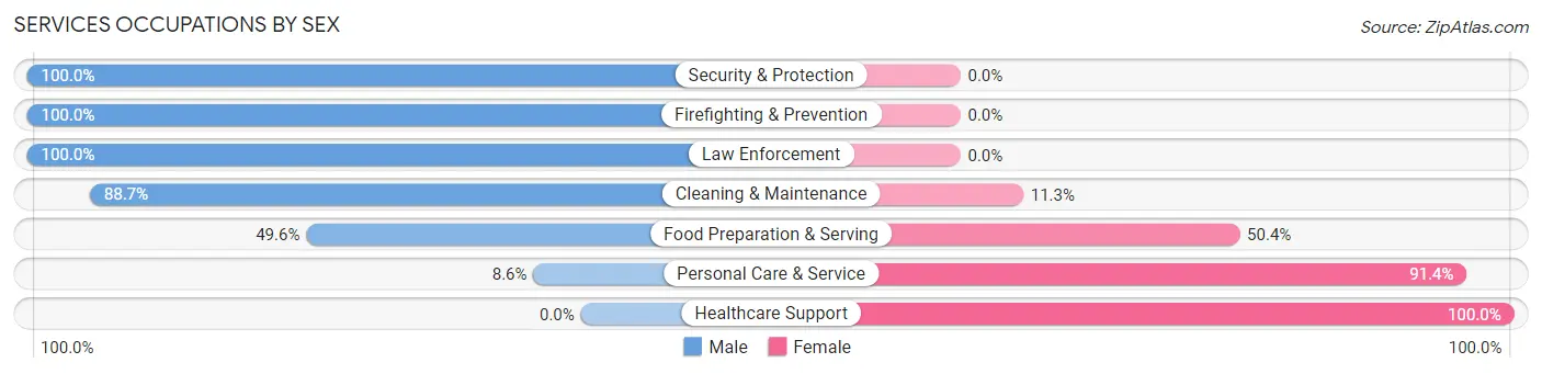 Services Occupations by Sex in Zip Code 06880