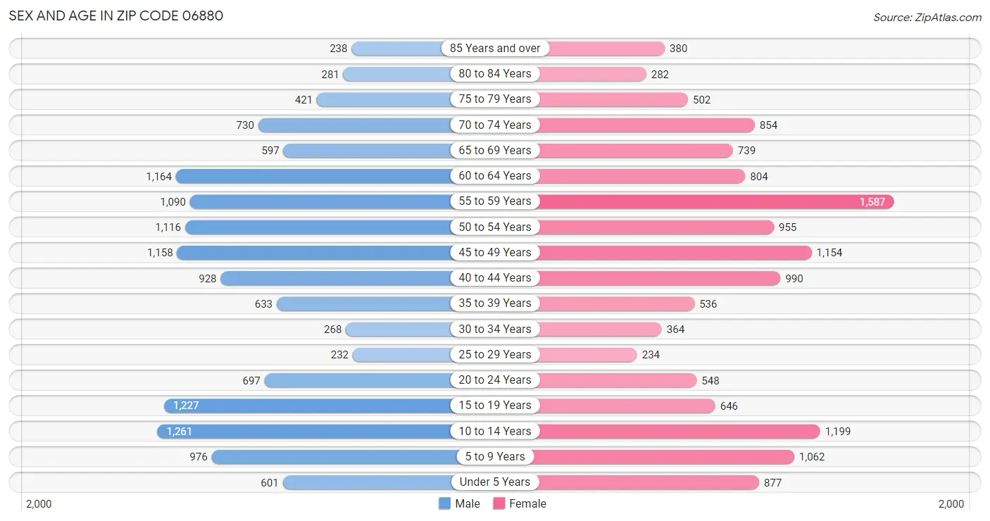 Sex and Age in Zip Code 06880