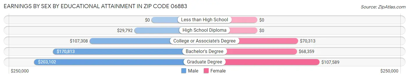 Earnings by Sex by Educational Attainment in Zip Code 06883