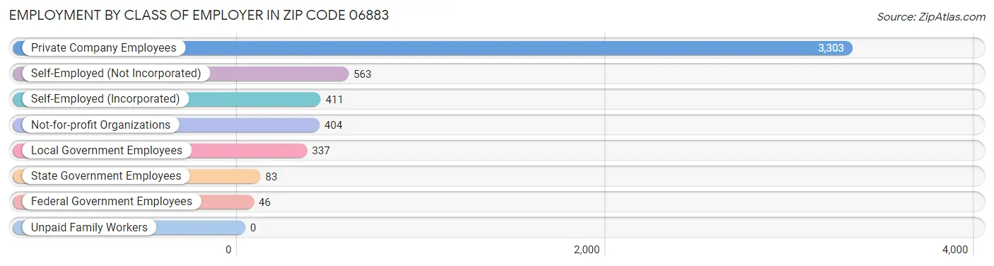 Employment by Class of Employer in Zip Code 06883