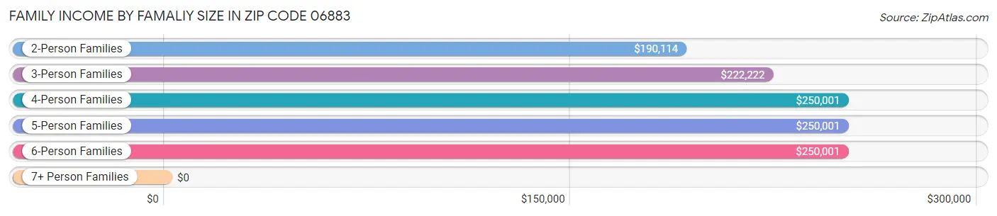 Family Income by Famaliy Size in Zip Code 06883