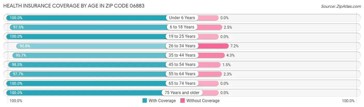 Health Insurance Coverage by Age in Zip Code 06883