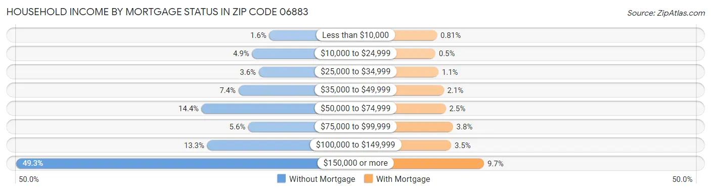 Household Income by Mortgage Status in Zip Code 06883