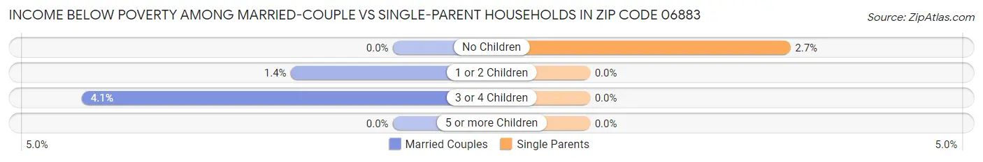 Income Below Poverty Among Married-Couple vs Single-Parent Households in Zip Code 06883
