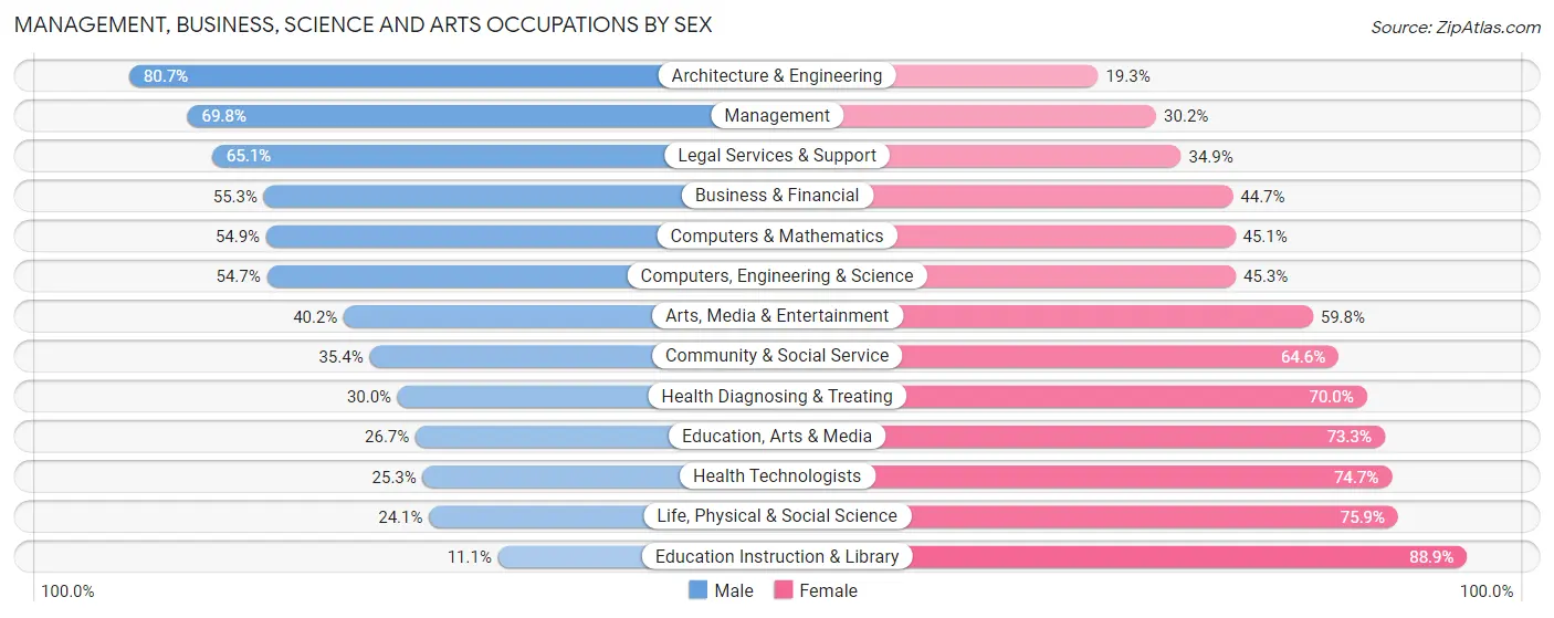 Management, Business, Science and Arts Occupations by Sex in Zip Code 06883