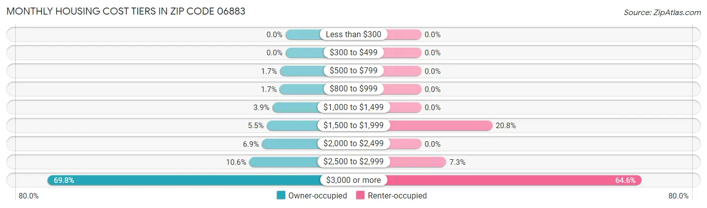 Monthly Housing Cost Tiers in Zip Code 06883