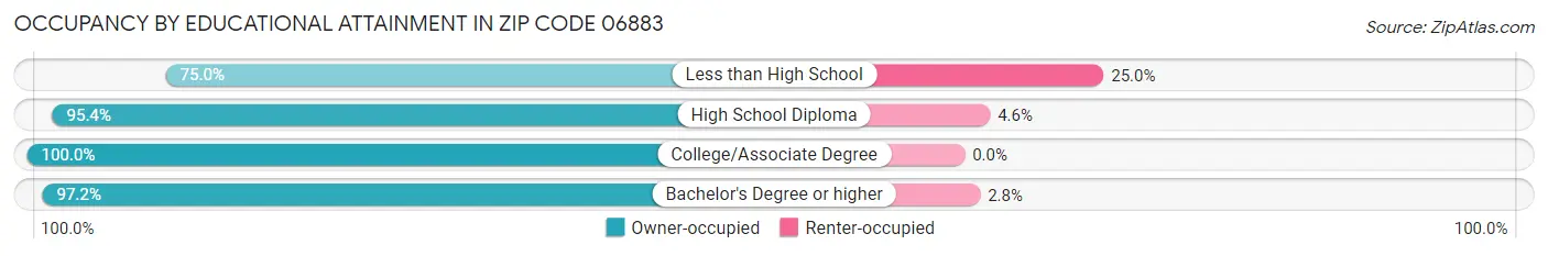 Occupancy by Educational Attainment in Zip Code 06883