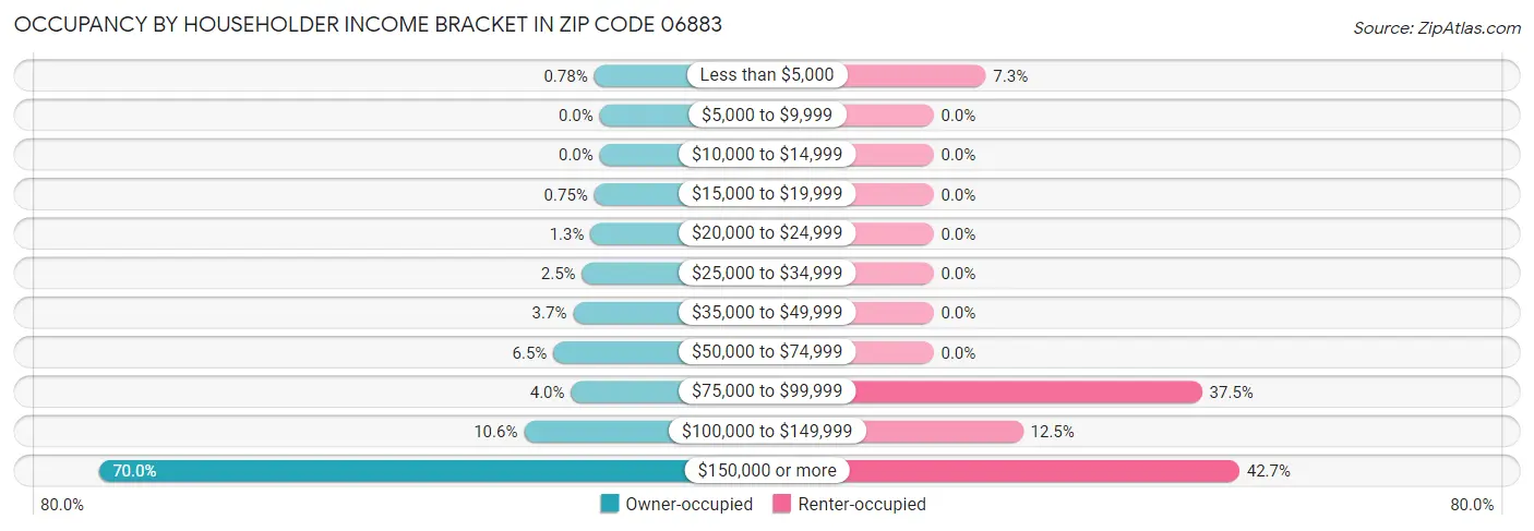 Occupancy by Householder Income Bracket in Zip Code 06883