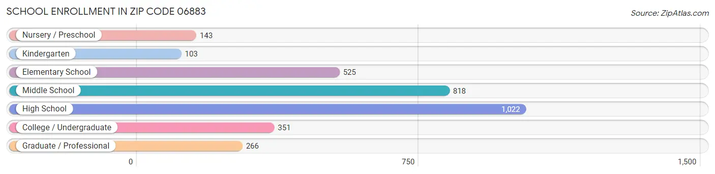 School Enrollment in Zip Code 06883