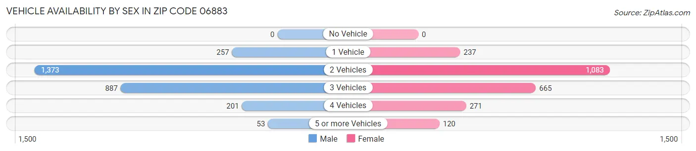 Vehicle Availability by Sex in Zip Code 06883