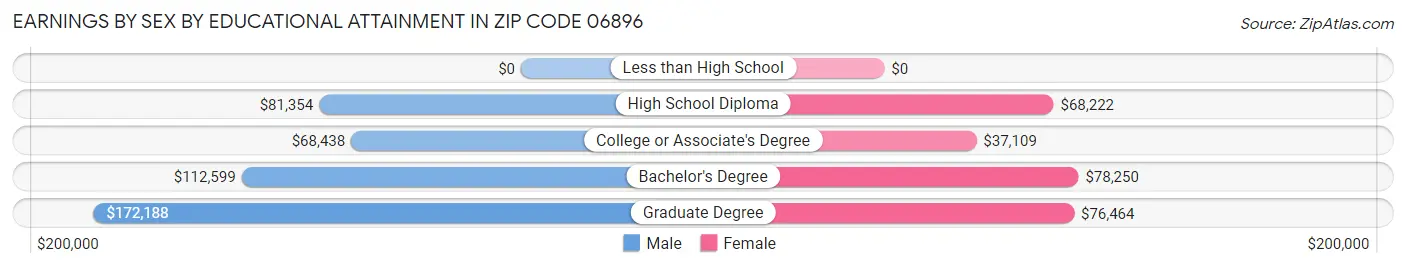Earnings by Sex by Educational Attainment in Zip Code 06896