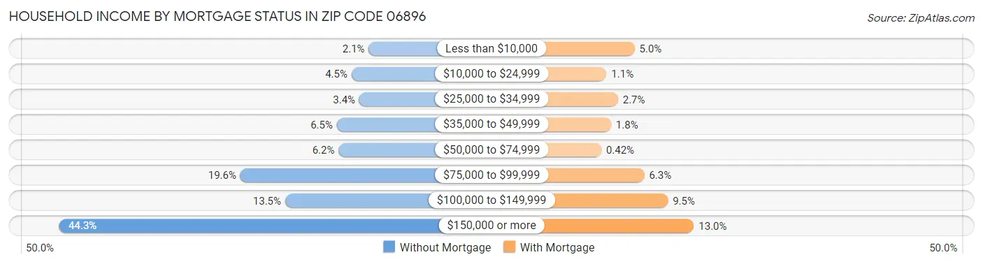 Household Income by Mortgage Status in Zip Code 06896