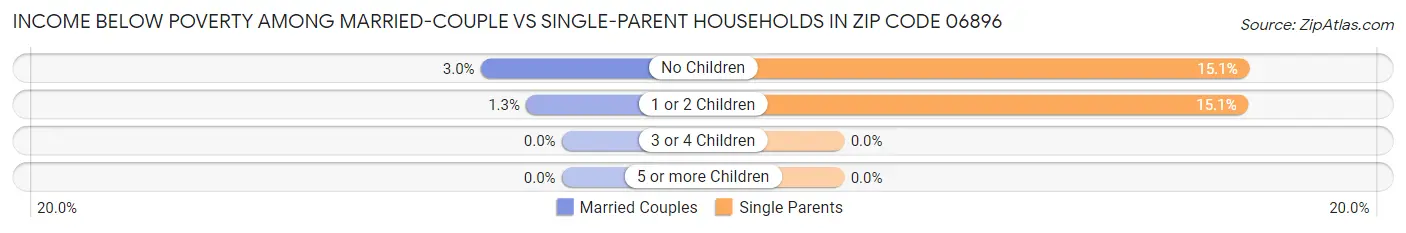Income Below Poverty Among Married-Couple vs Single-Parent Households in Zip Code 06896