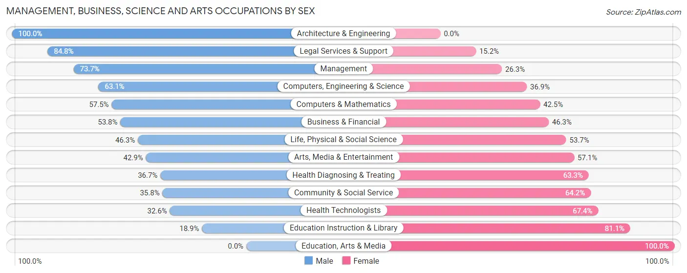 Management, Business, Science and Arts Occupations by Sex in Zip Code 06896