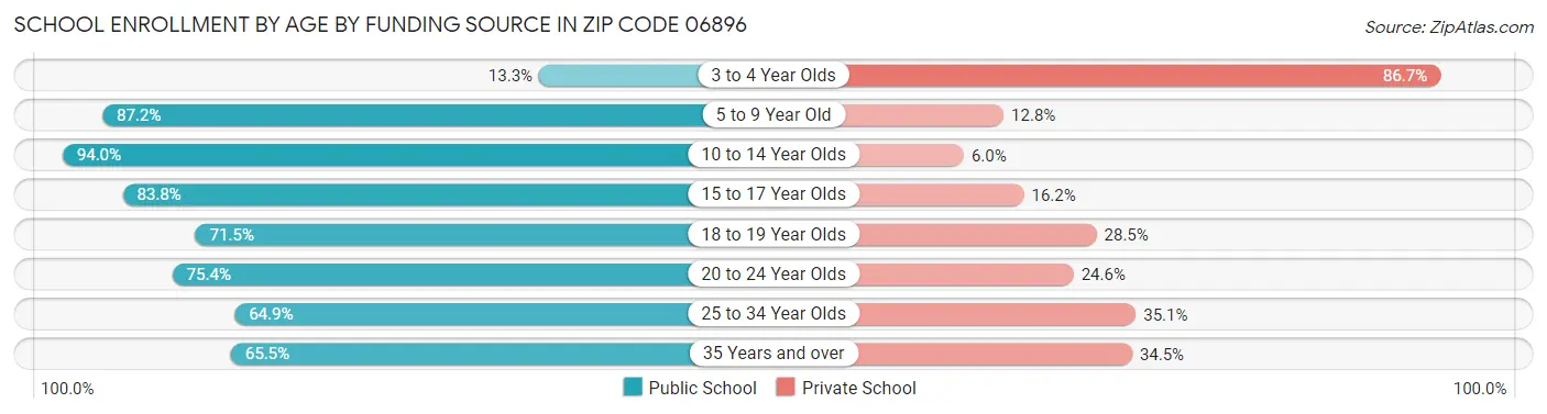 School Enrollment by Age by Funding Source in Zip Code 06896