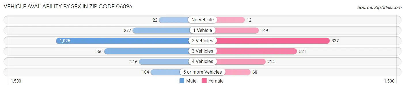 Vehicle Availability by Sex in Zip Code 06896