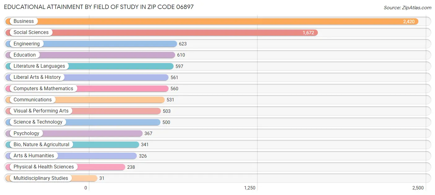 Educational Attainment by Field of Study in Zip Code 06897