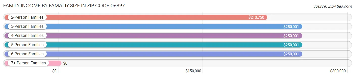 Family Income by Famaliy Size in Zip Code 06897