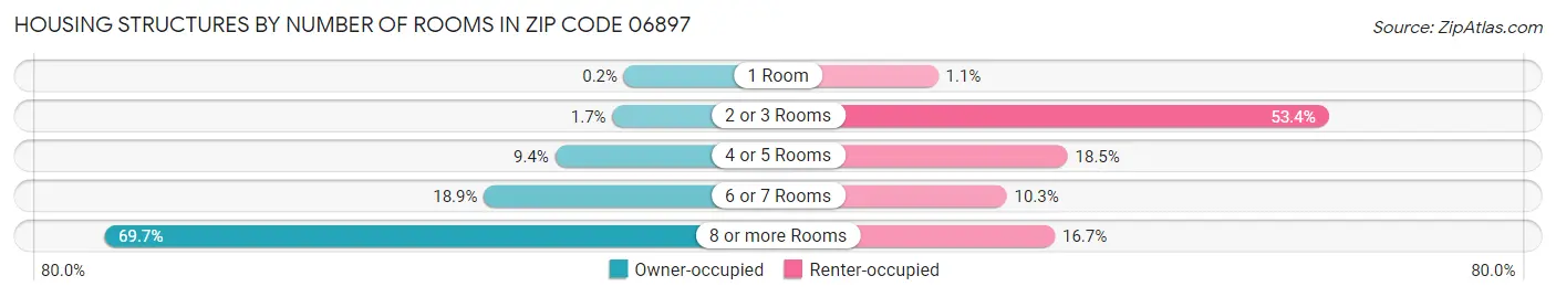 Housing Structures by Number of Rooms in Zip Code 06897