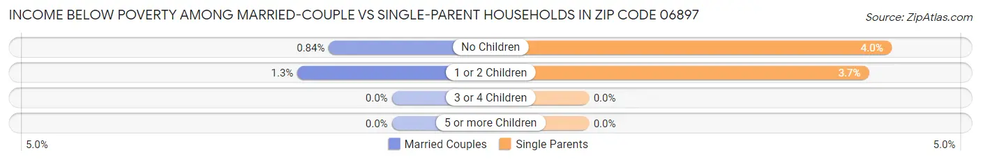 Income Below Poverty Among Married-Couple vs Single-Parent Households in Zip Code 06897
