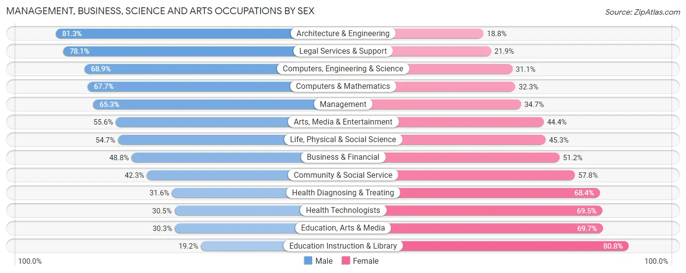 Management, Business, Science and Arts Occupations by Sex in Zip Code 06897