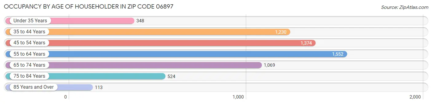 Occupancy by Age of Householder in Zip Code 06897