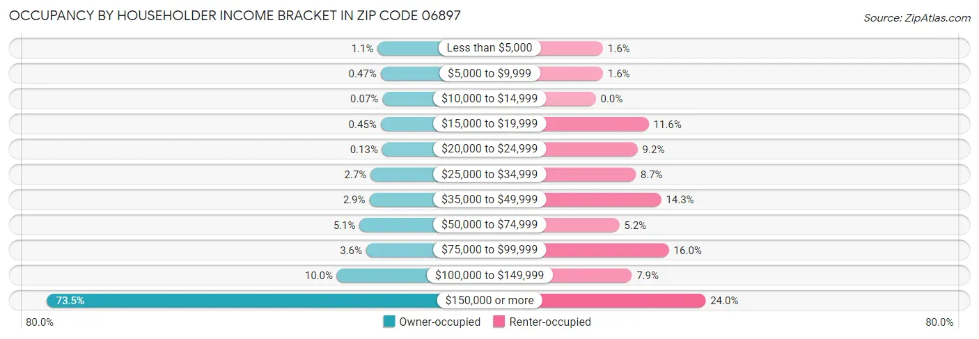 Occupancy by Householder Income Bracket in Zip Code 06897