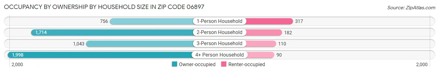 Occupancy by Ownership by Household Size in Zip Code 06897