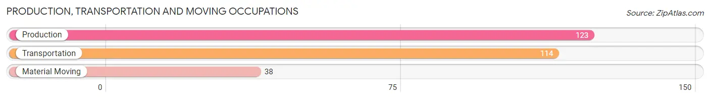 Production, Transportation and Moving Occupations in Zip Code 06897