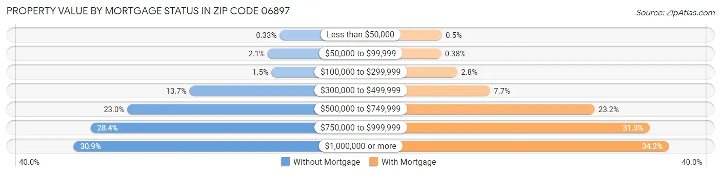 Property Value by Mortgage Status in Zip Code 06897