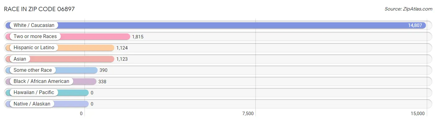 Race in Zip Code 06897