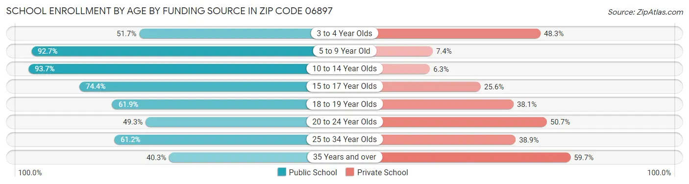 School Enrollment by Age by Funding Source in Zip Code 06897