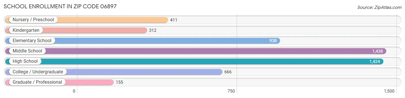 School Enrollment in Zip Code 06897