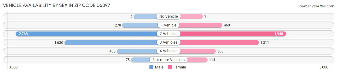 Vehicle Availability by Sex in Zip Code 06897