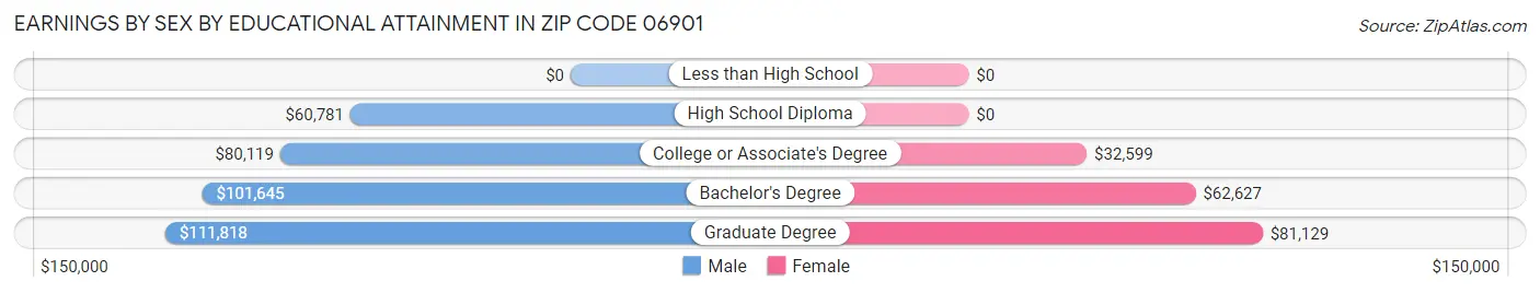 Earnings by Sex by Educational Attainment in Zip Code 06901